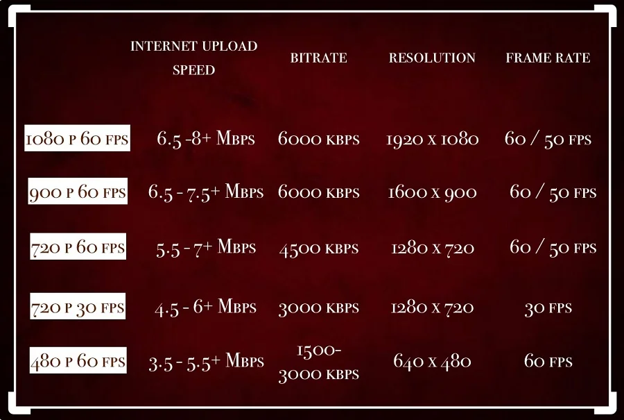 Twitch Streaming Bitrate: What Bitrate Should I Stream At? | Onlypult