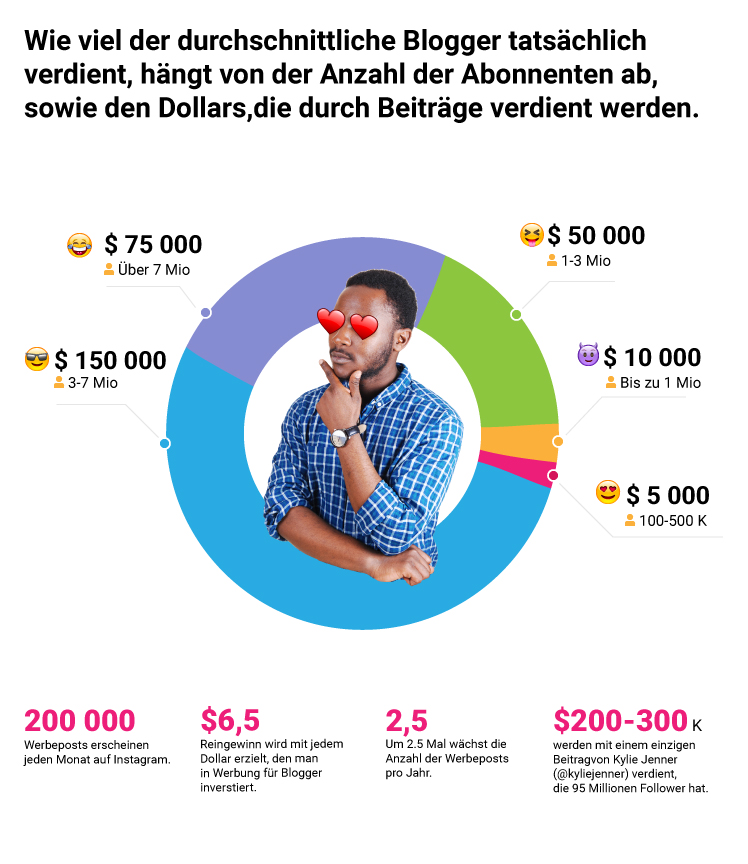 Wie viel kostet der Blogger?
