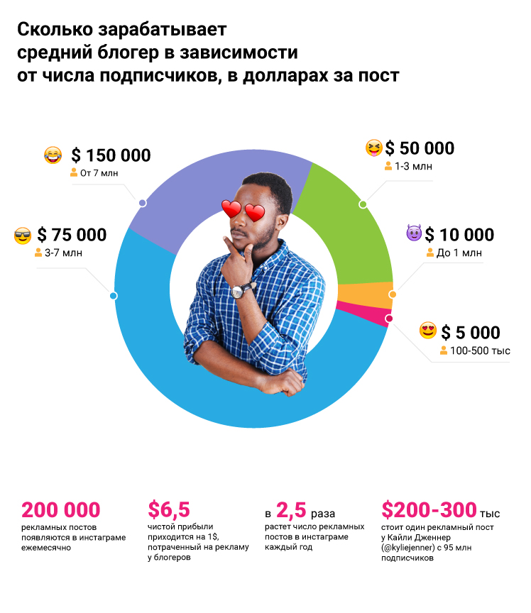 Сколько платят блоггерам за рекламу. Сколько зарабатывает. Средняя зарплата Блоггера. Сколько зарабатывают российские блоггеры. Сколько зарабатывают известные блоггеры.