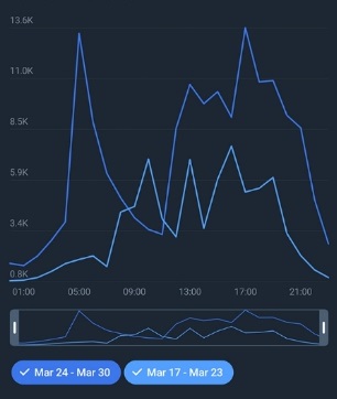 Built-in statistics for Telegram channels: 10 graphs