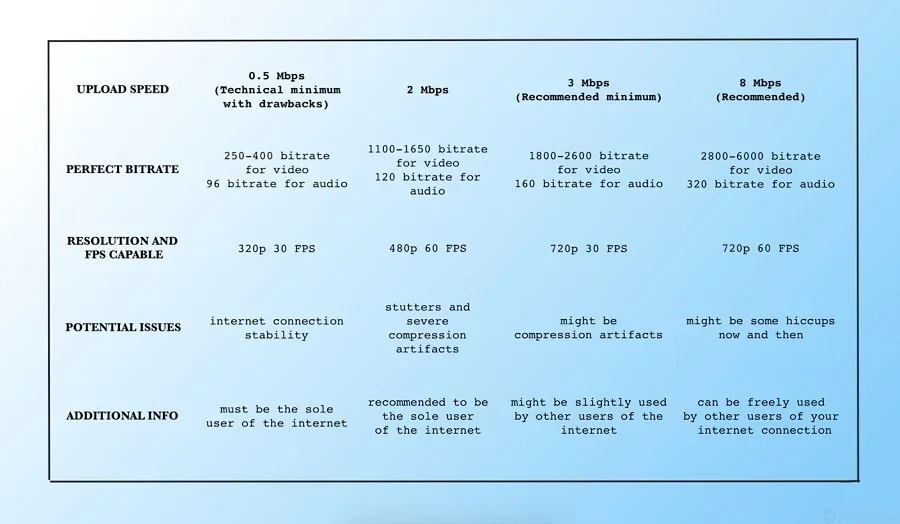 What Is a Good Upload Speed for Live Streaming – Restream Blog