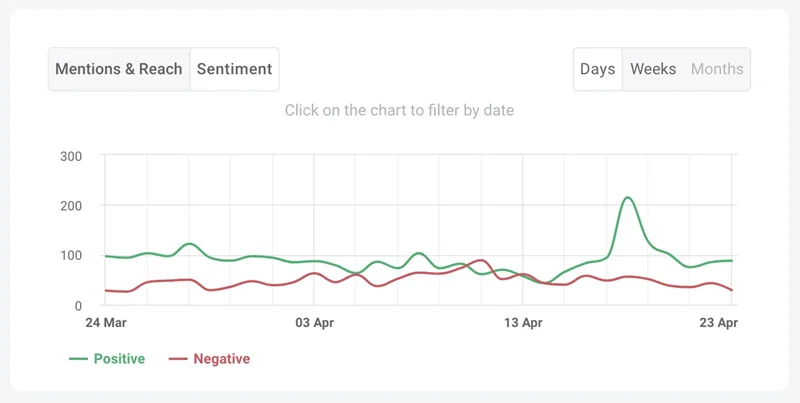 Enhancing Social Listening and Sentiment Analysis