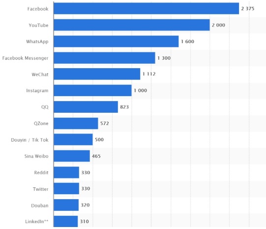 самые популярные социальные сети в мире
