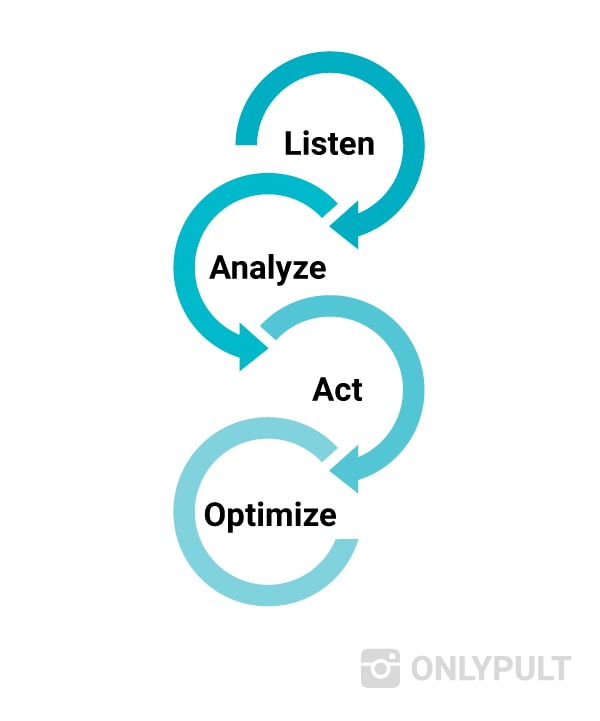 Social Media Listening Work