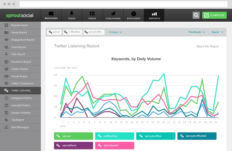 Listen to the reports. Sprout social. Report keywords.