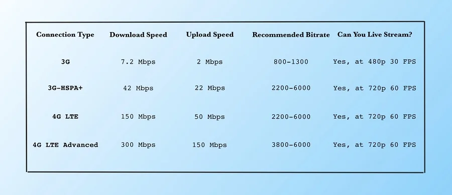 What Is a Good Upload Speed for Live Streaming – Restream Blog