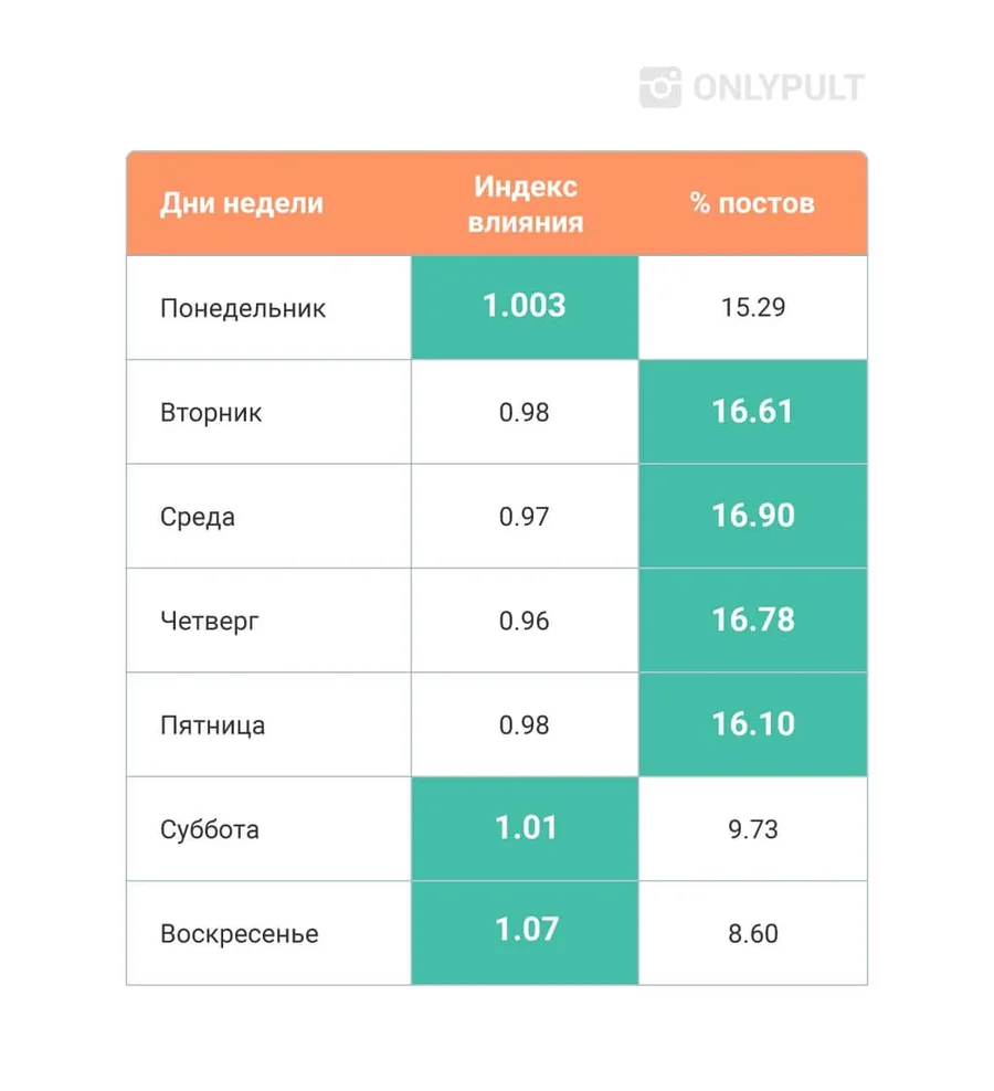 Когда лучшее время для постов в Facebook ?