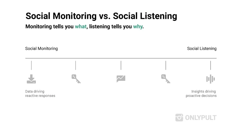 Social Listening and Social Monitoring