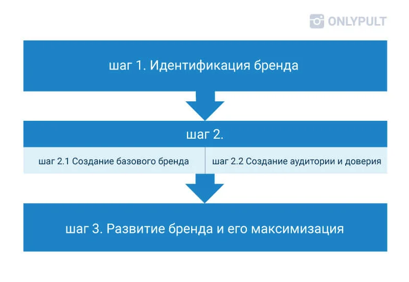 Создание личного бренда курс